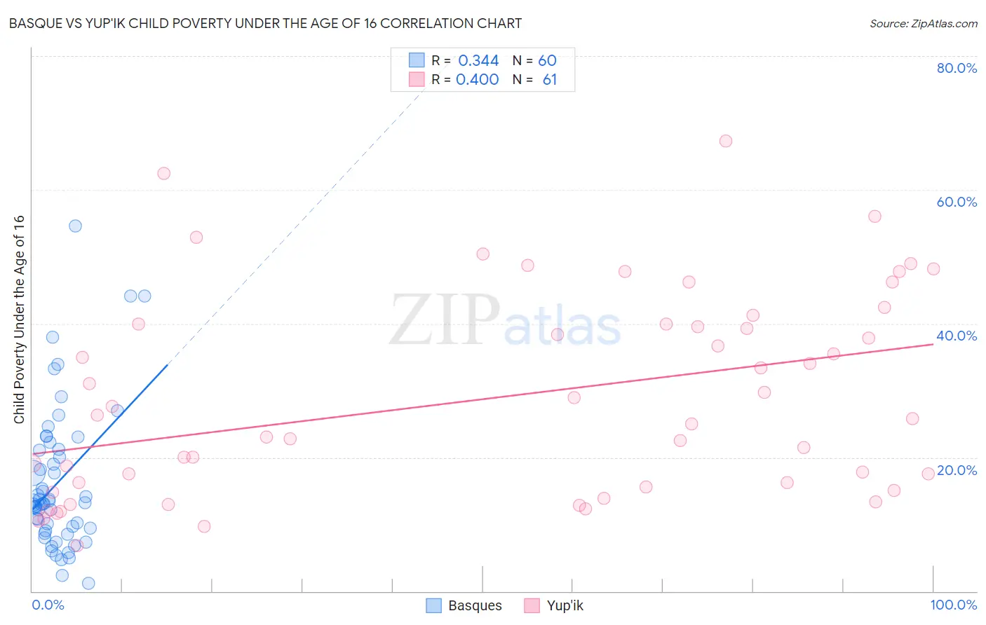 Basque vs Yup'ik Child Poverty Under the Age of 16