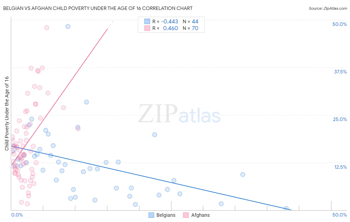 Belgian vs Afghan Child Poverty Under the Age of 16