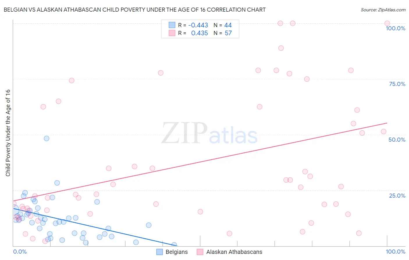 Belgian vs Alaskan Athabascan Child Poverty Under the Age of 16