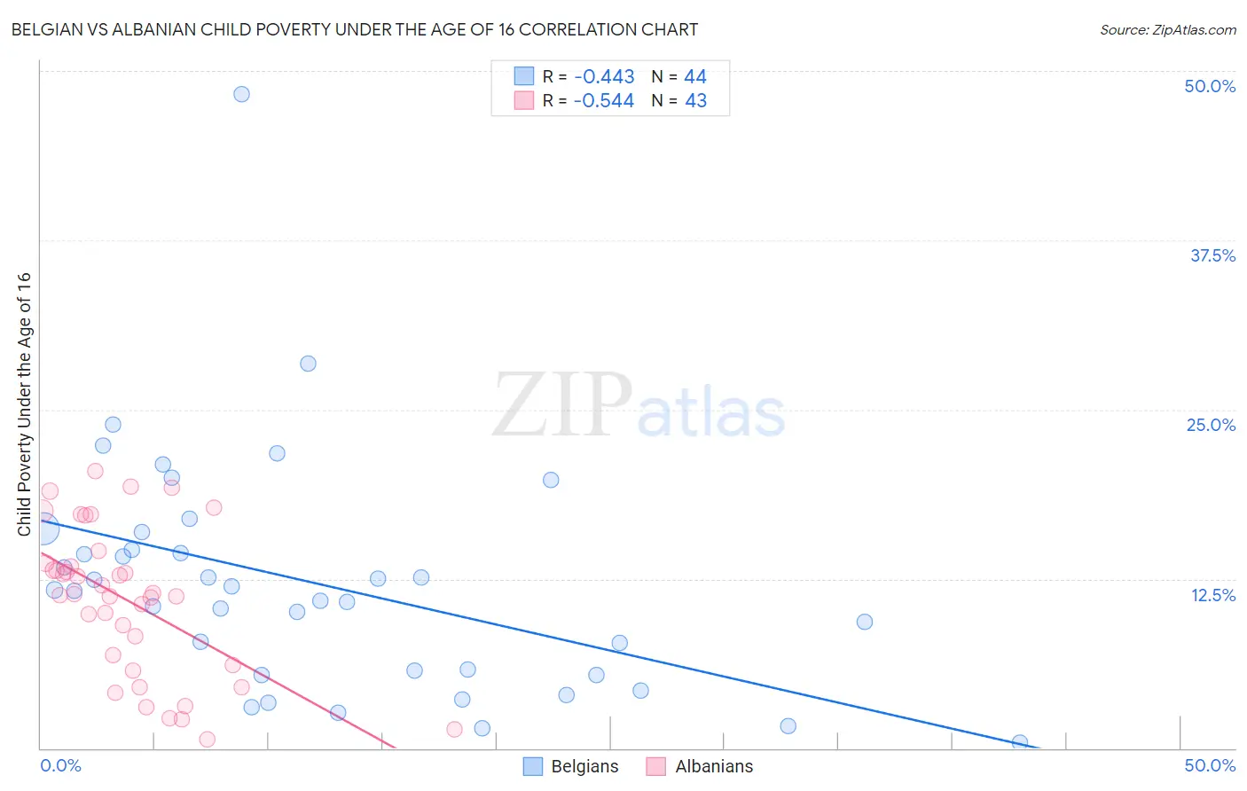 Belgian vs Albanian Child Poverty Under the Age of 16