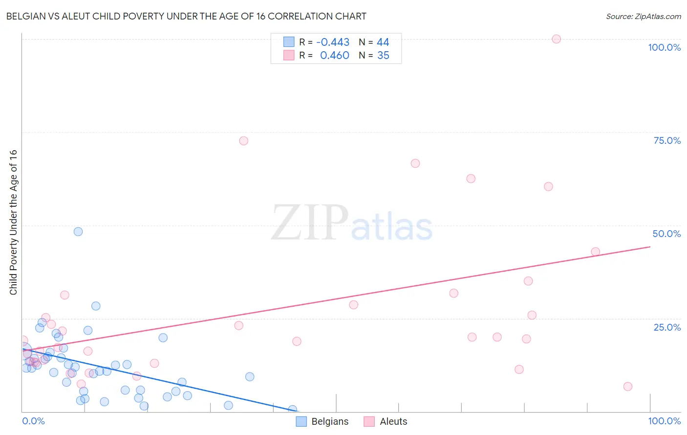 Belgian vs Aleut Child Poverty Under the Age of 16