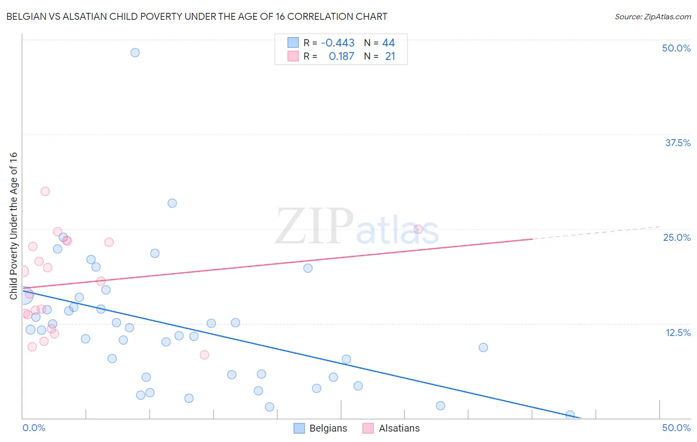 Belgian vs Alsatian Child Poverty Under the Age of 16