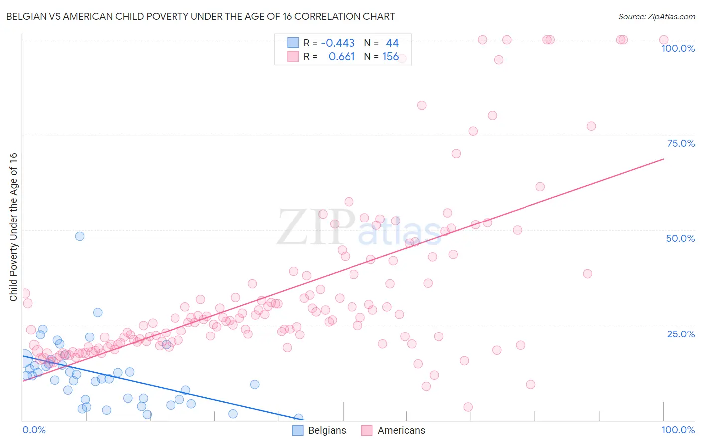 Belgian vs American Child Poverty Under the Age of 16