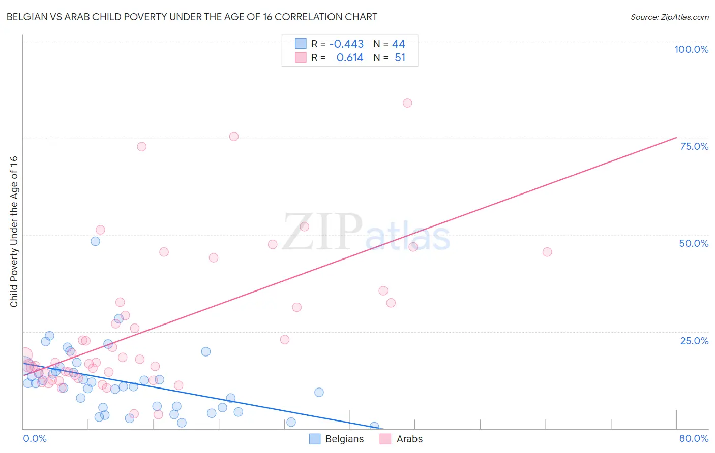 Belgian vs Arab Child Poverty Under the Age of 16