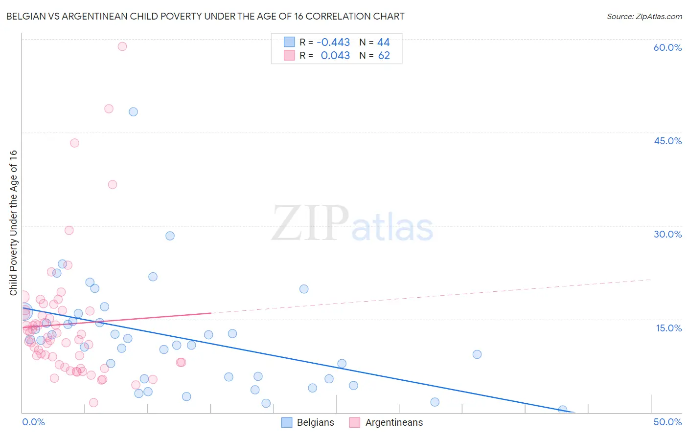 Belgian vs Argentinean Child Poverty Under the Age of 16