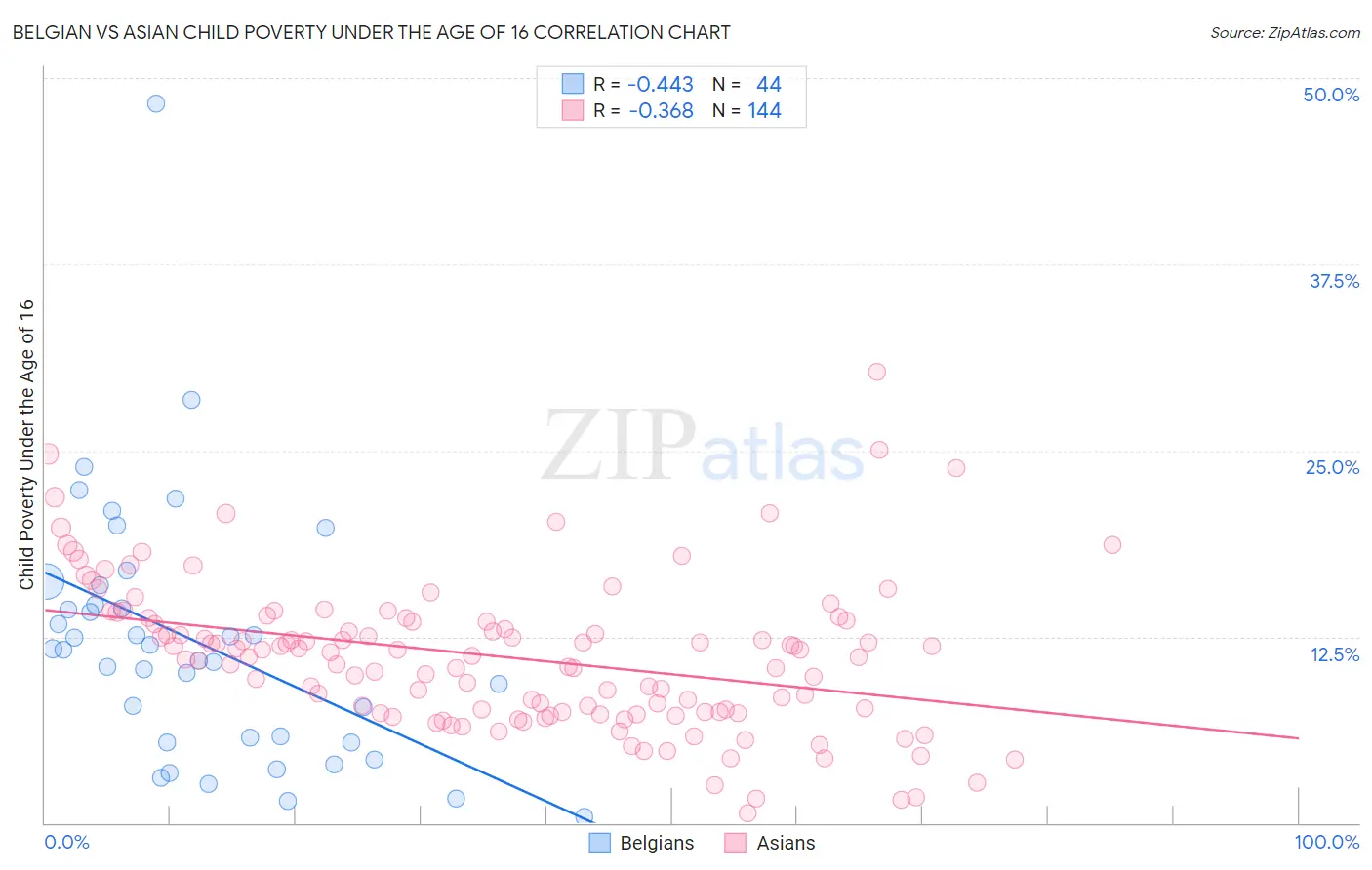 Belgian vs Asian Child Poverty Under the Age of 16