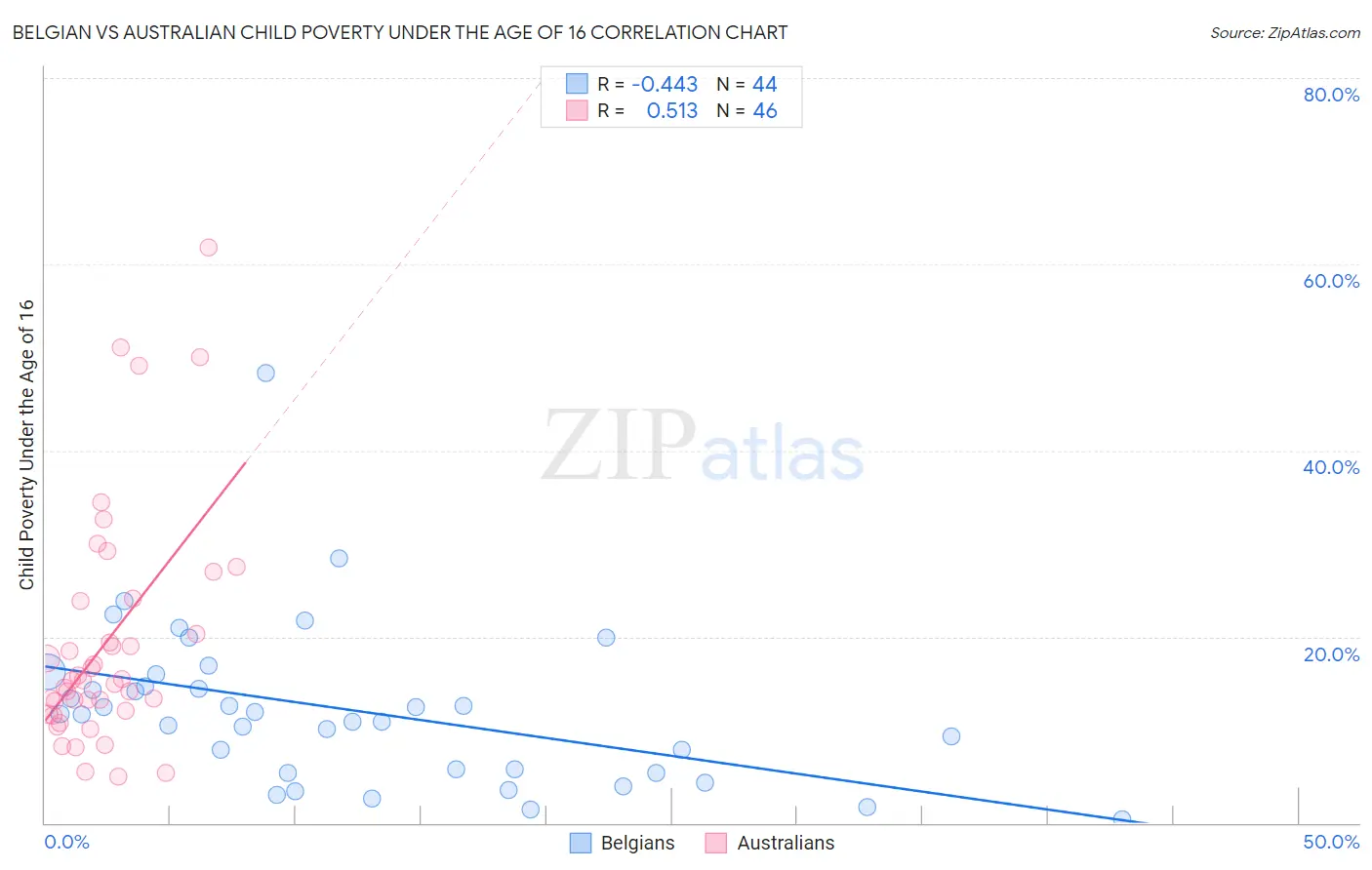 Belgian vs Australian Child Poverty Under the Age of 16