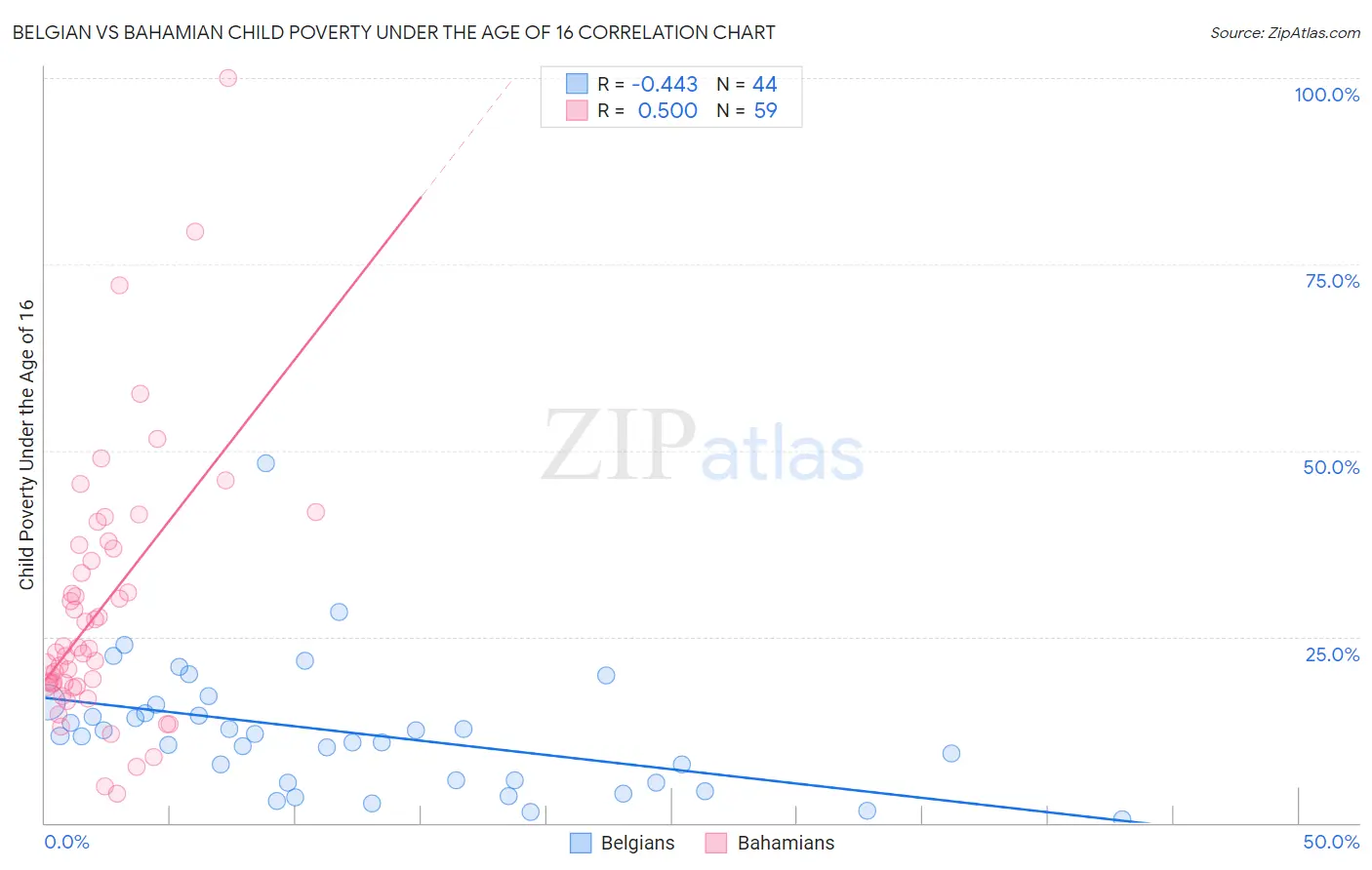 Belgian vs Bahamian Child Poverty Under the Age of 16