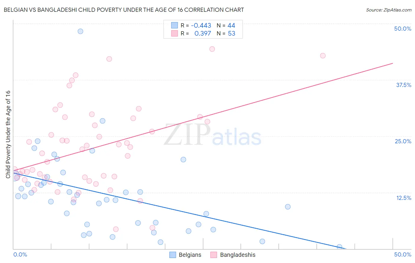 Belgian vs Bangladeshi Child Poverty Under the Age of 16