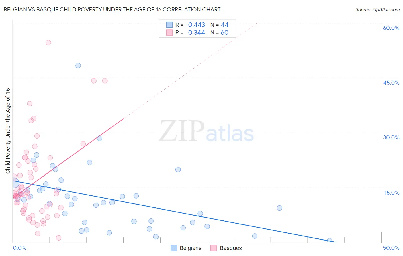 Belgian vs Basque Child Poverty Under the Age of 16