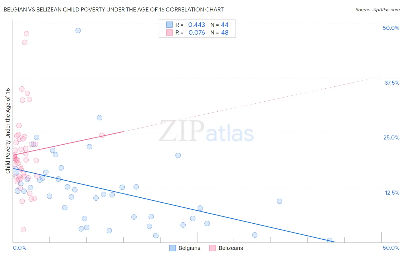Belgian vs Belizean Child Poverty Under the Age of 16