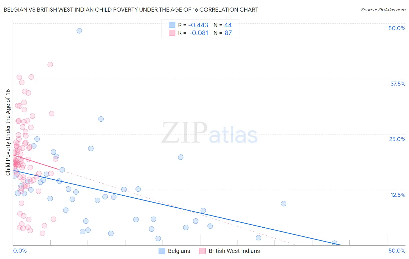 Belgian vs British West Indian Child Poverty Under the Age of 16