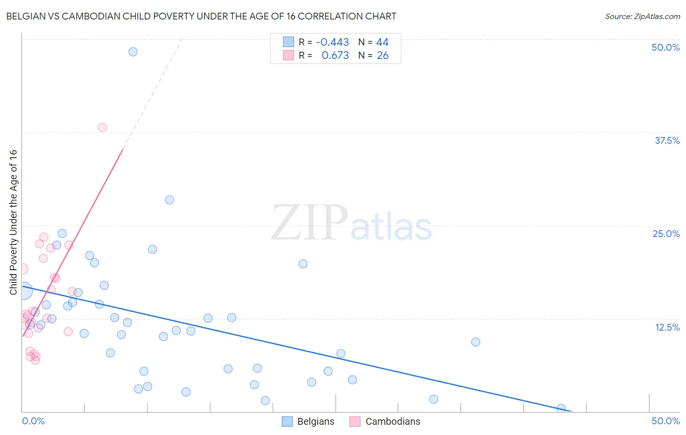 Belgian vs Cambodian Child Poverty Under the Age of 16