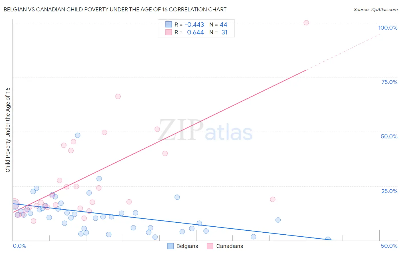 Belgian vs Canadian Child Poverty Under the Age of 16