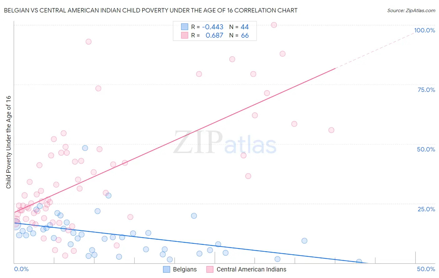 Belgian vs Central American Indian Child Poverty Under the Age of 16