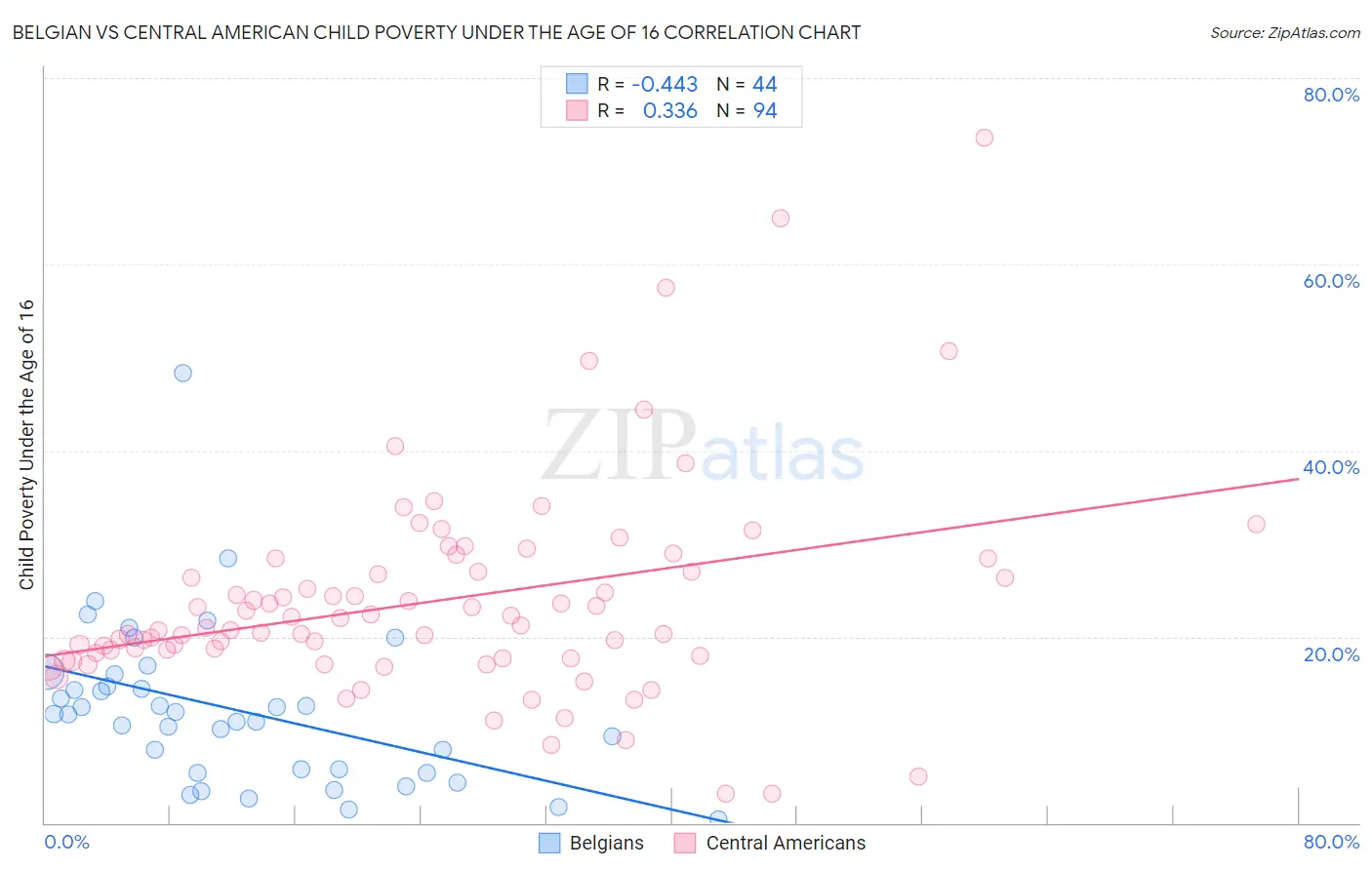 Belgian vs Central American Child Poverty Under the Age of 16