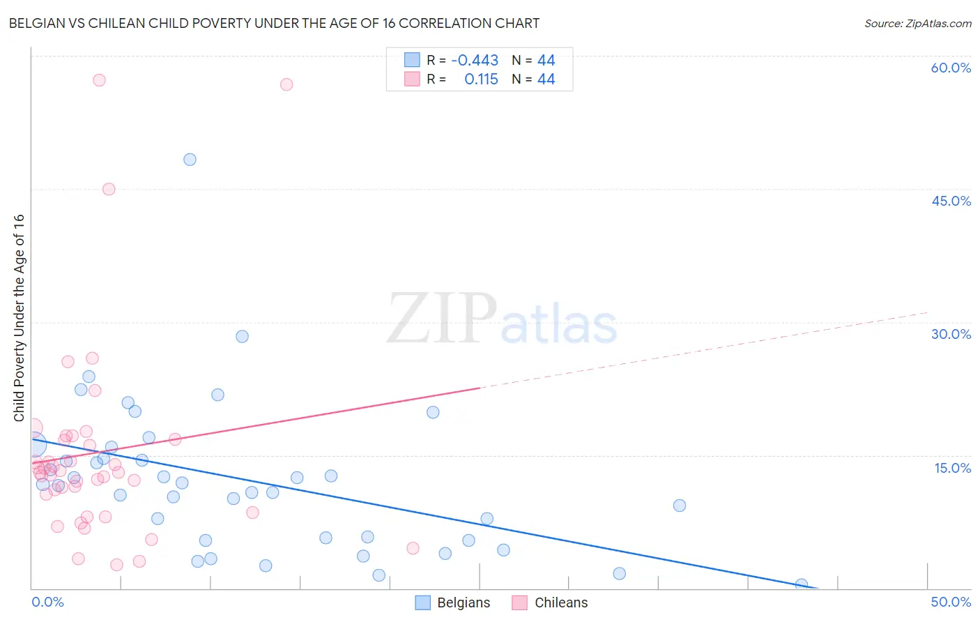 Belgian vs Chilean Child Poverty Under the Age of 16