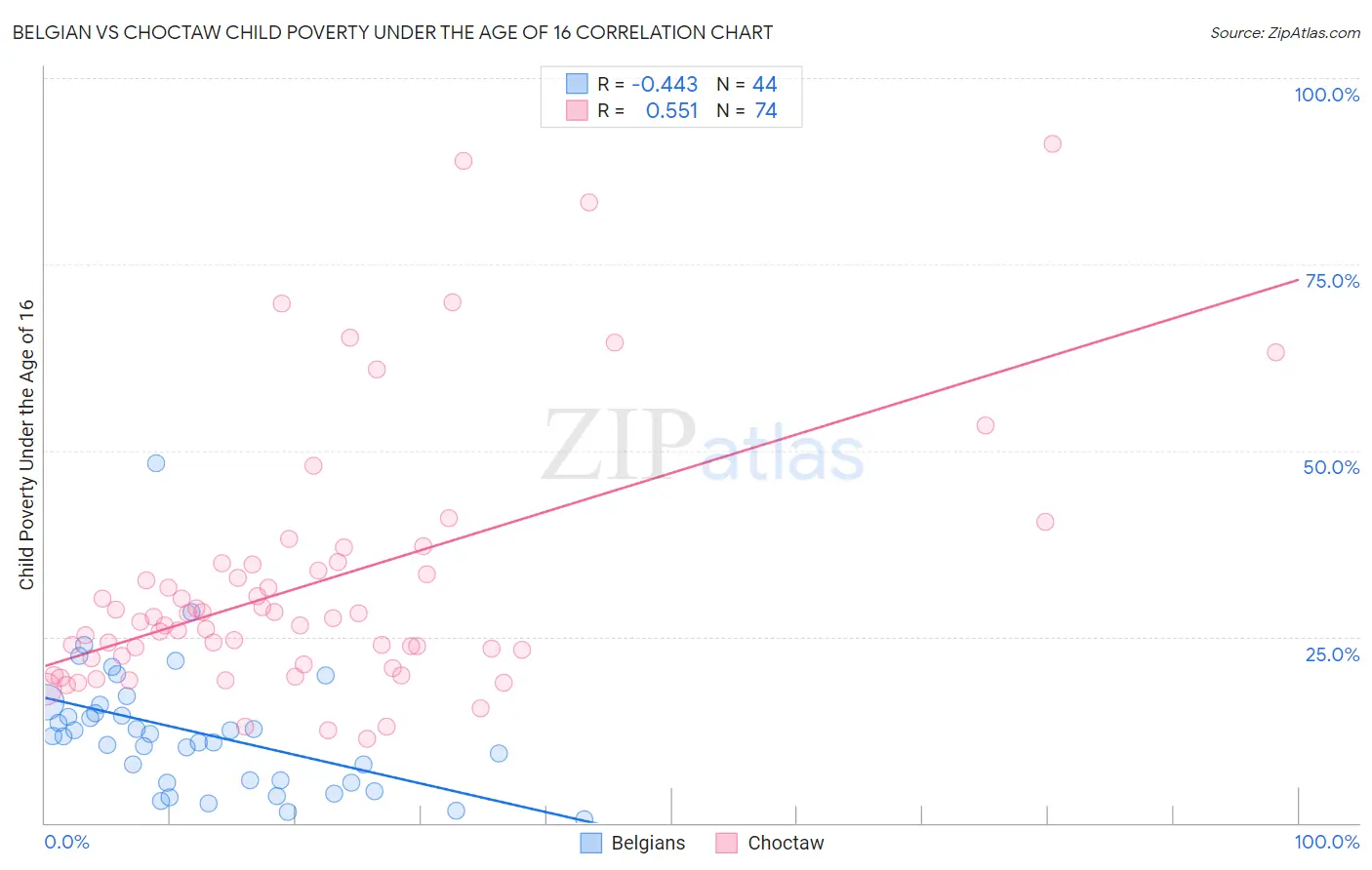 Belgian vs Choctaw Child Poverty Under the Age of 16