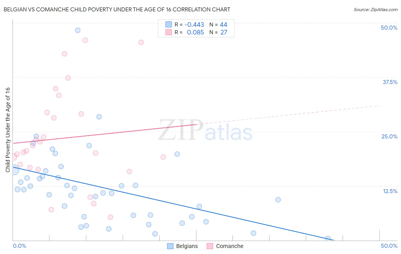 Belgian vs Comanche Child Poverty Under the Age of 16