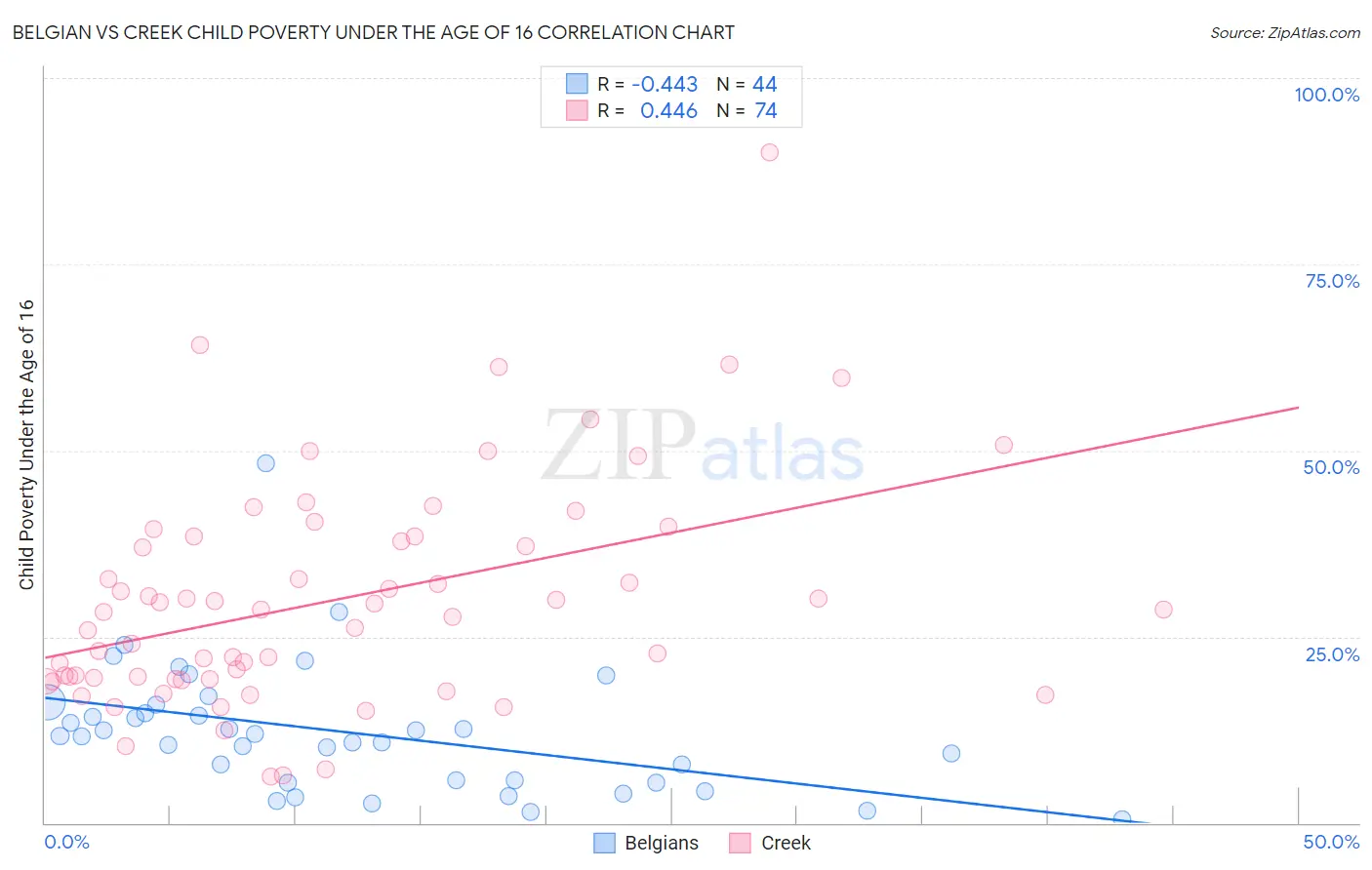 Belgian vs Creek Child Poverty Under the Age of 16