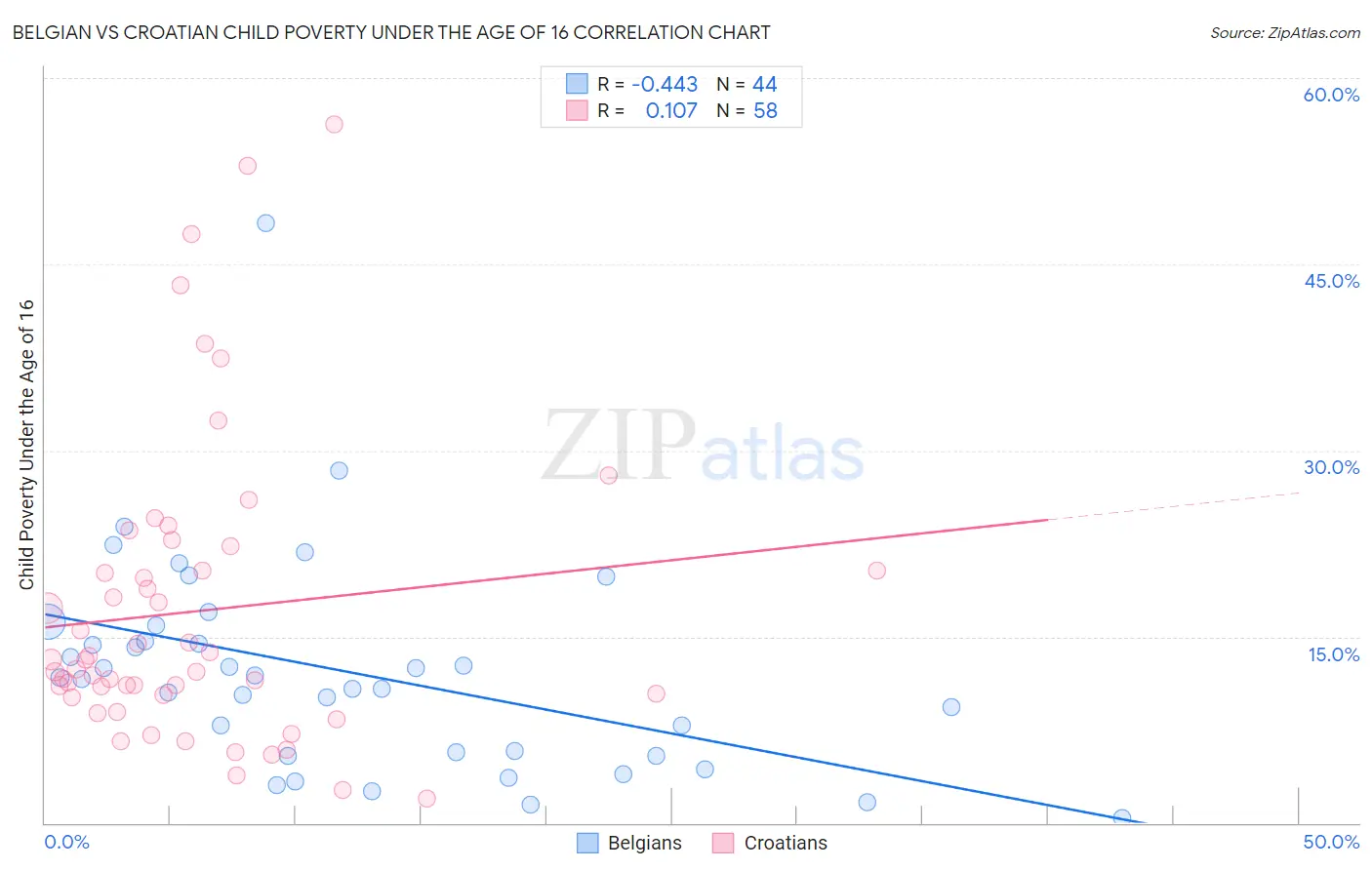 Belgian vs Croatian Child Poverty Under the Age of 16