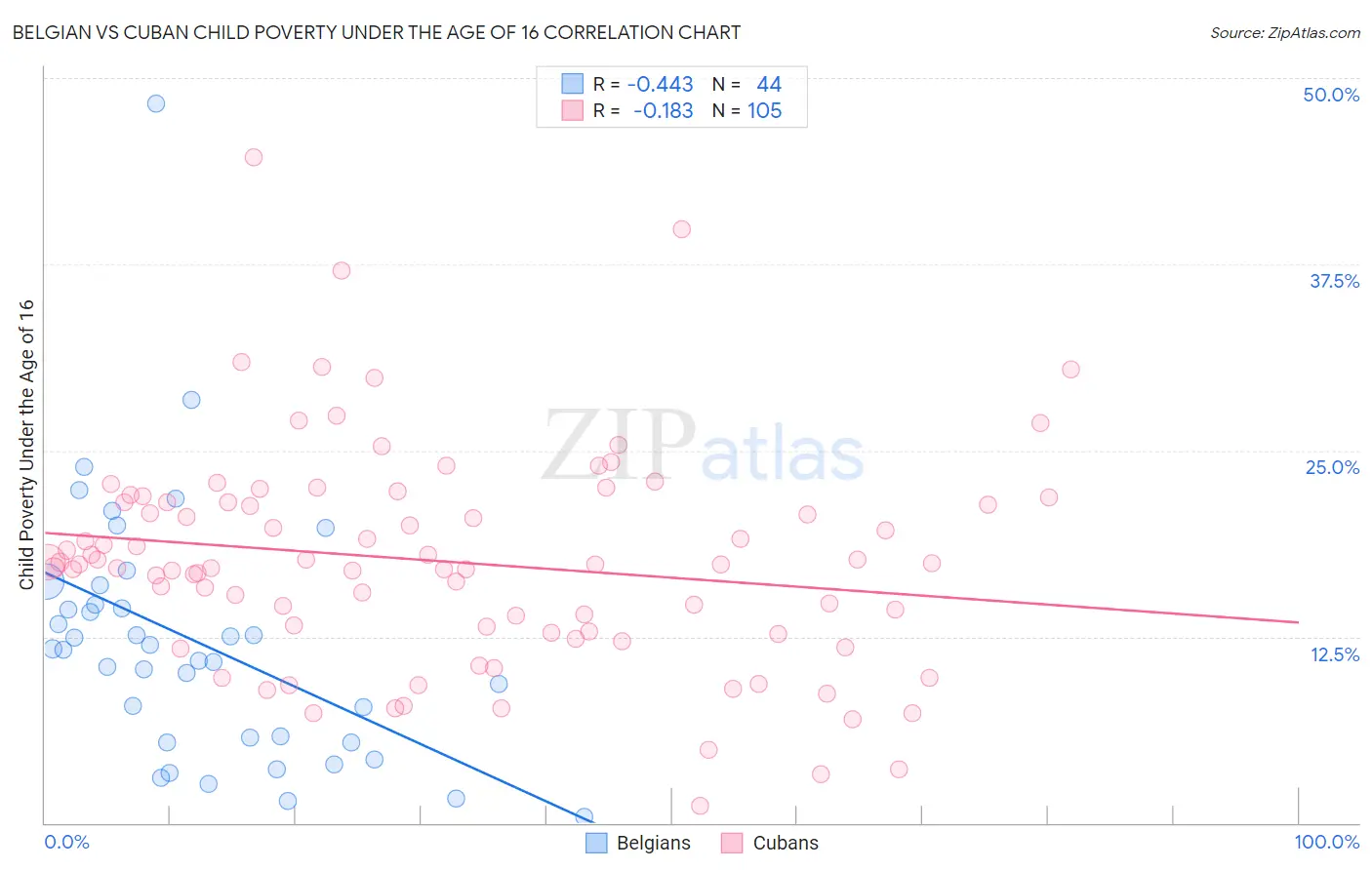 Belgian vs Cuban Child Poverty Under the Age of 16