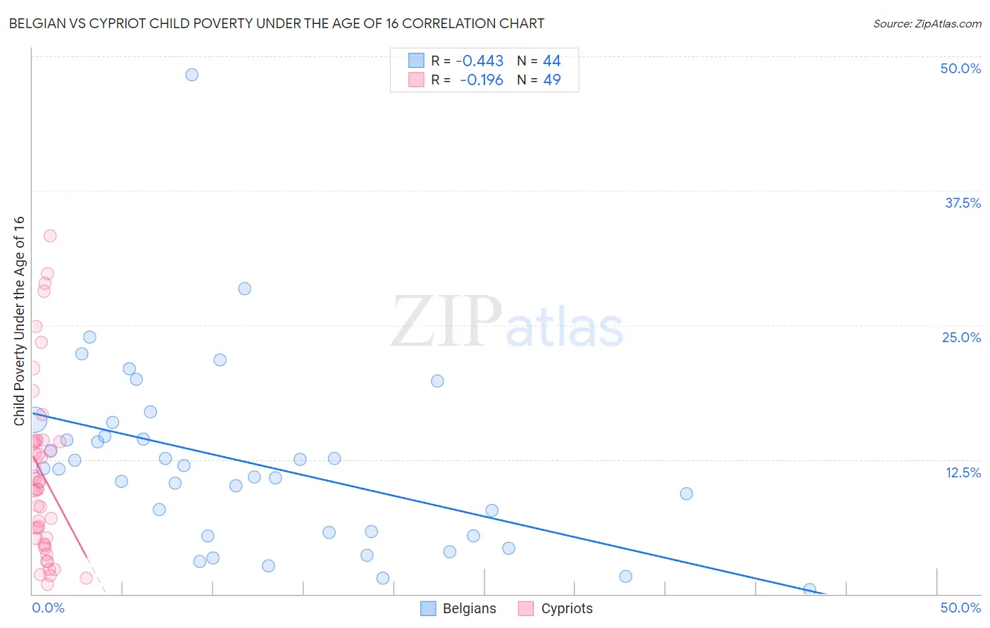 Belgian vs Cypriot Child Poverty Under the Age of 16