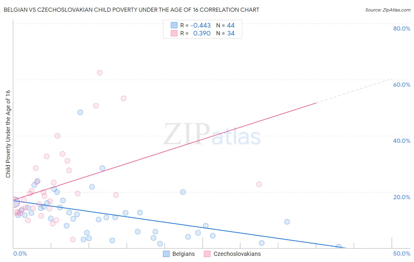 Belgian vs Czechoslovakian Child Poverty Under the Age of 16