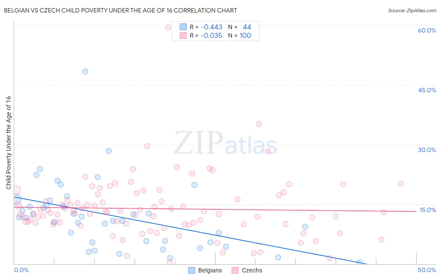 Belgian vs Czech Child Poverty Under the Age of 16