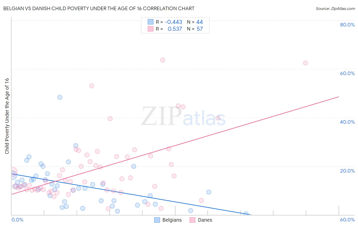 Belgian vs Danish Child Poverty Under the Age of 16