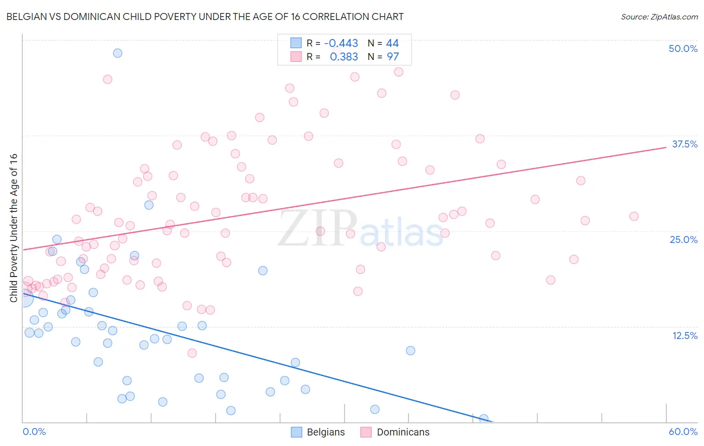 Belgian vs Dominican Child Poverty Under the Age of 16