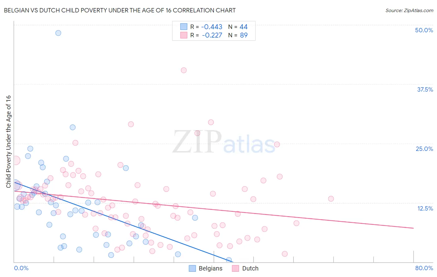 Belgian vs Dutch Child Poverty Under the Age of 16