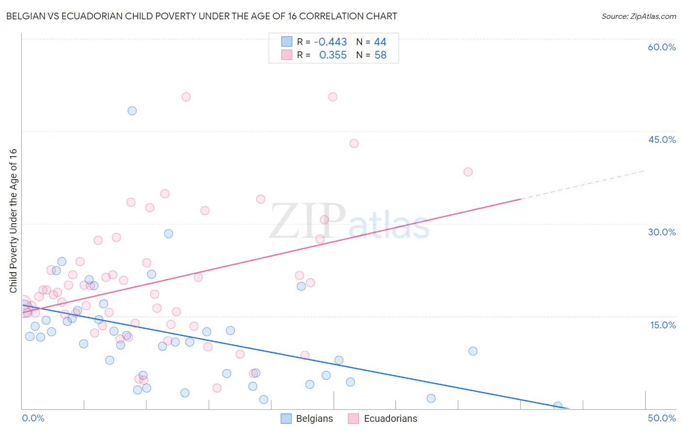 Belgian vs Ecuadorian Child Poverty Under the Age of 16