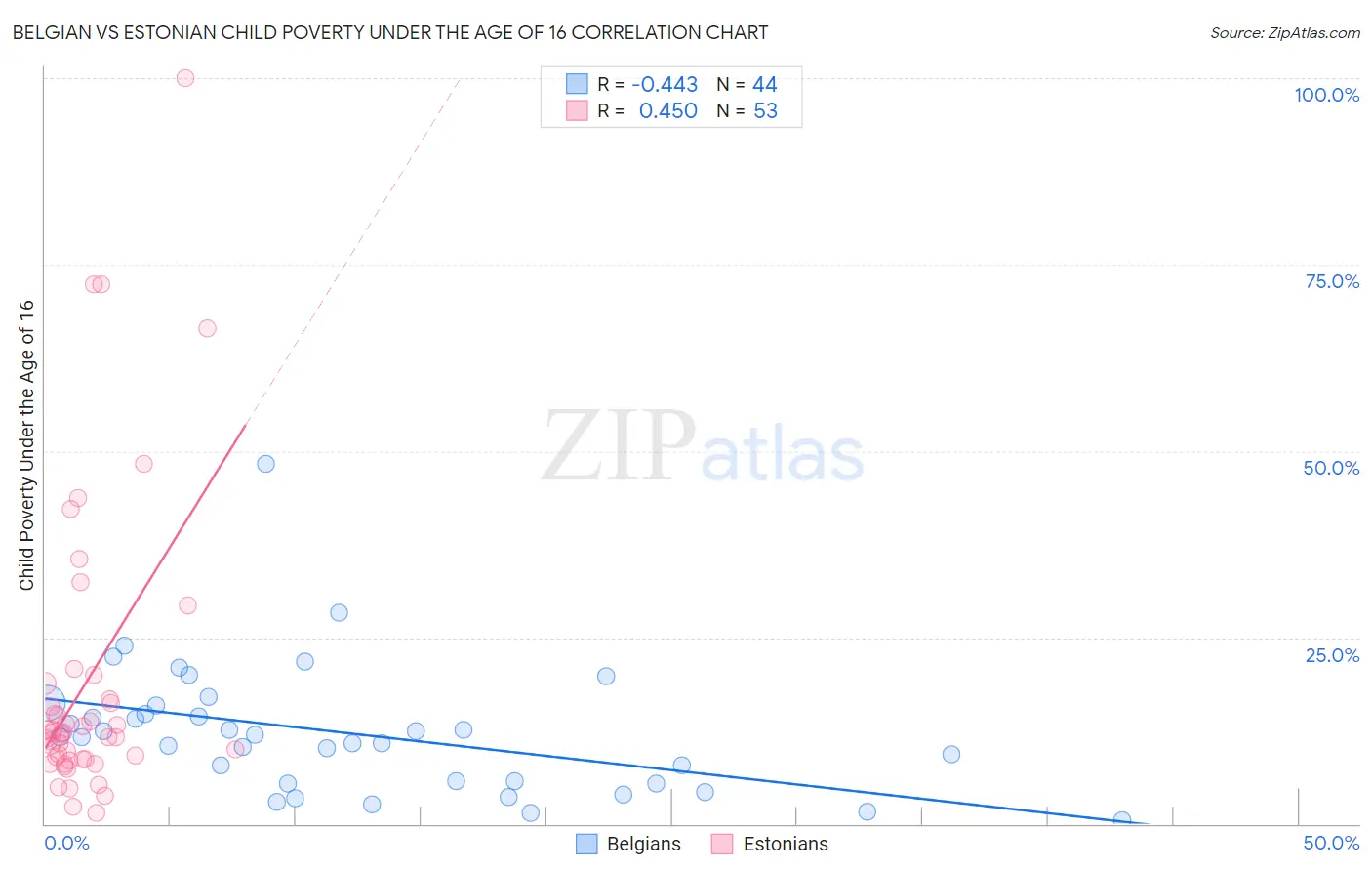 Belgian vs Estonian Child Poverty Under the Age of 16