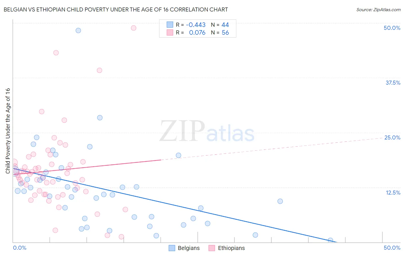 Belgian vs Ethiopian Child Poverty Under the Age of 16