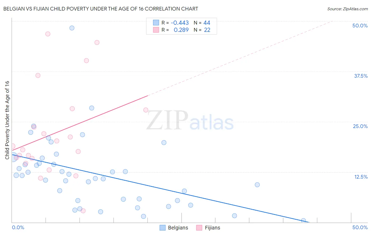 Belgian vs Fijian Child Poverty Under the Age of 16