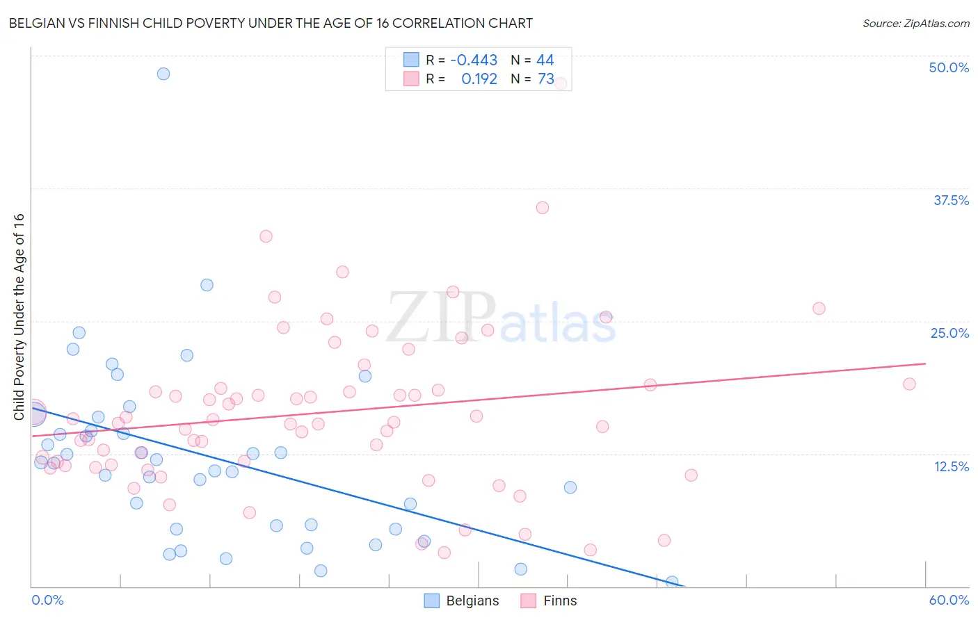Belgian vs Finnish Child Poverty Under the Age of 16