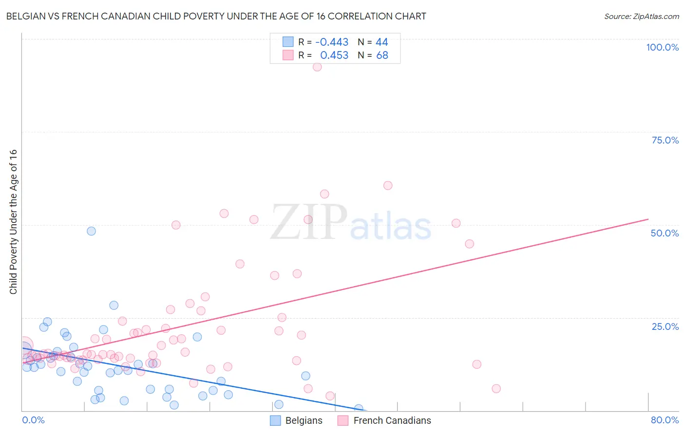 Belgian vs French Canadian Child Poverty Under the Age of 16