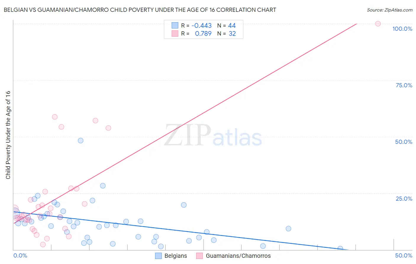 Belgian vs Guamanian/Chamorro Child Poverty Under the Age of 16