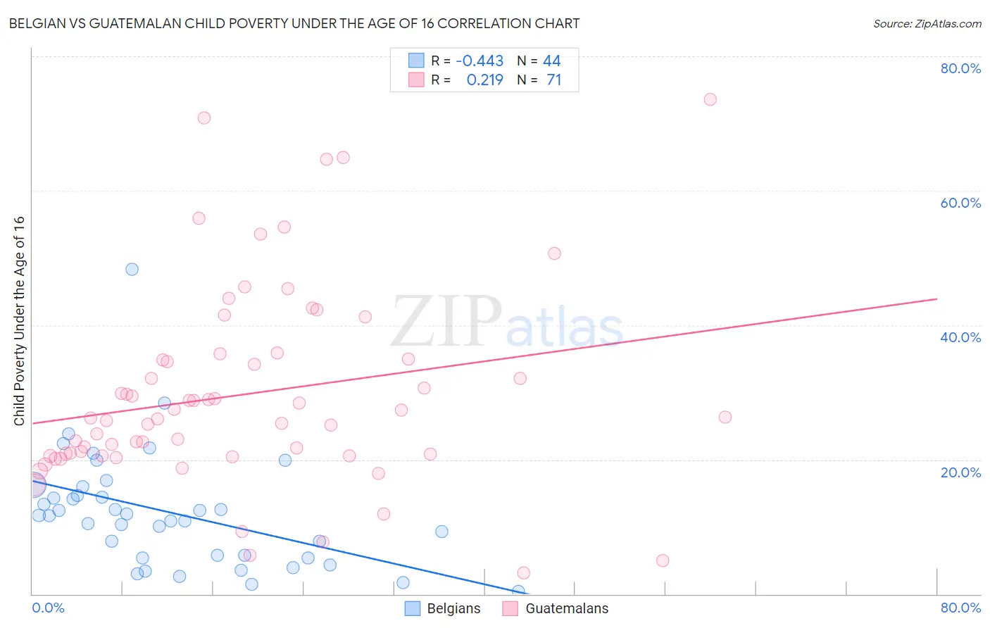 Belgian vs Guatemalan Child Poverty Under the Age of 16