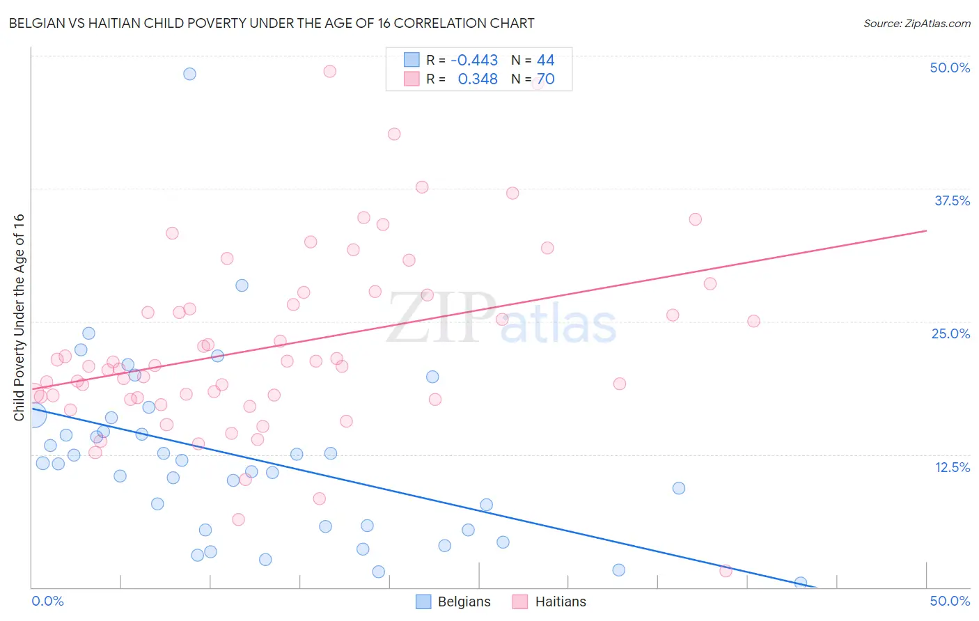 Belgian vs Haitian Child Poverty Under the Age of 16
