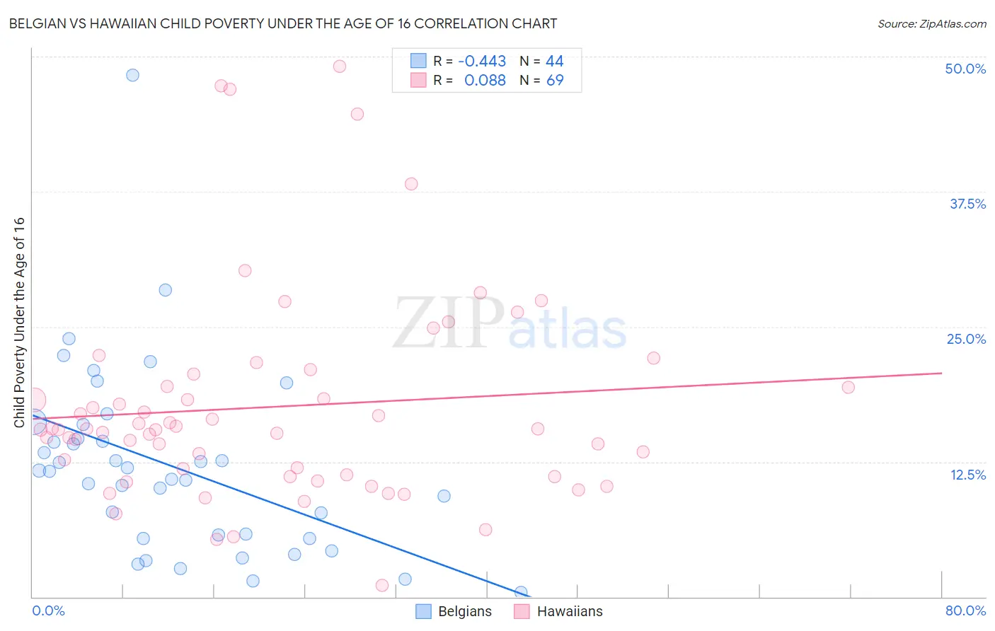 Belgian vs Hawaiian Child Poverty Under the Age of 16