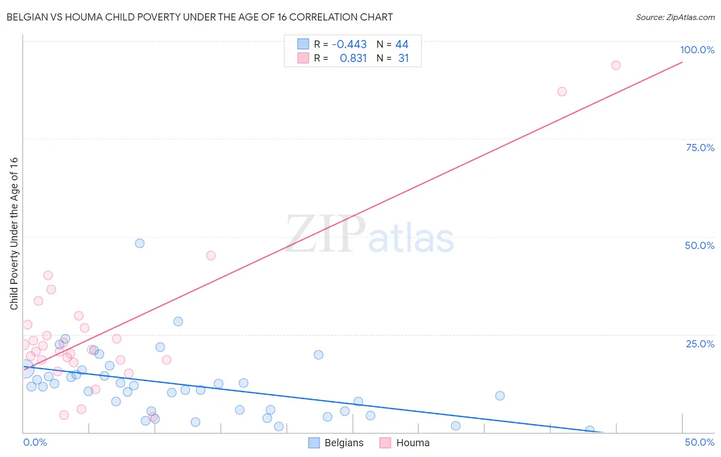 Belgian vs Houma Child Poverty Under the Age of 16