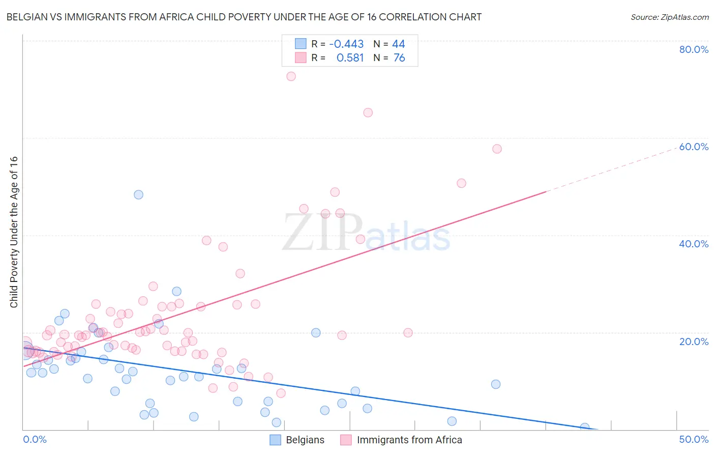 Belgian vs Immigrants from Africa Child Poverty Under the Age of 16