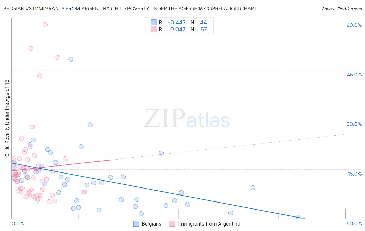 Belgian vs Immigrants from Argentina Child Poverty Under the Age of 16