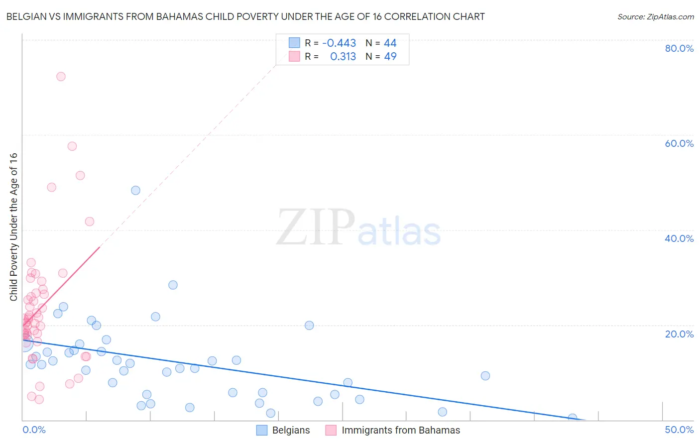 Belgian vs Immigrants from Bahamas Child Poverty Under the Age of 16