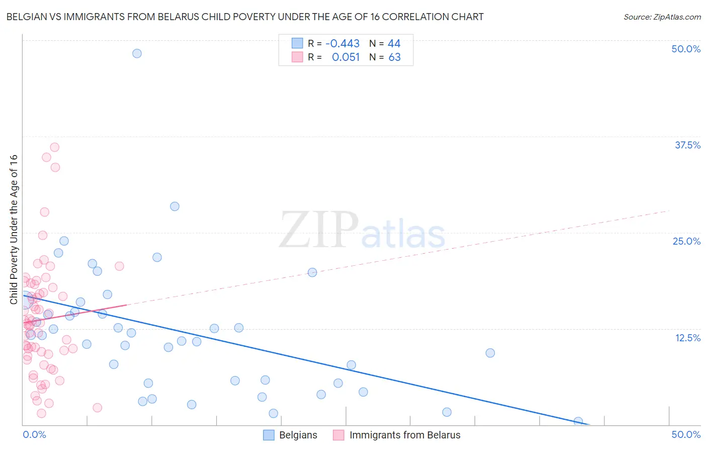 Belgian vs Immigrants from Belarus Child Poverty Under the Age of 16