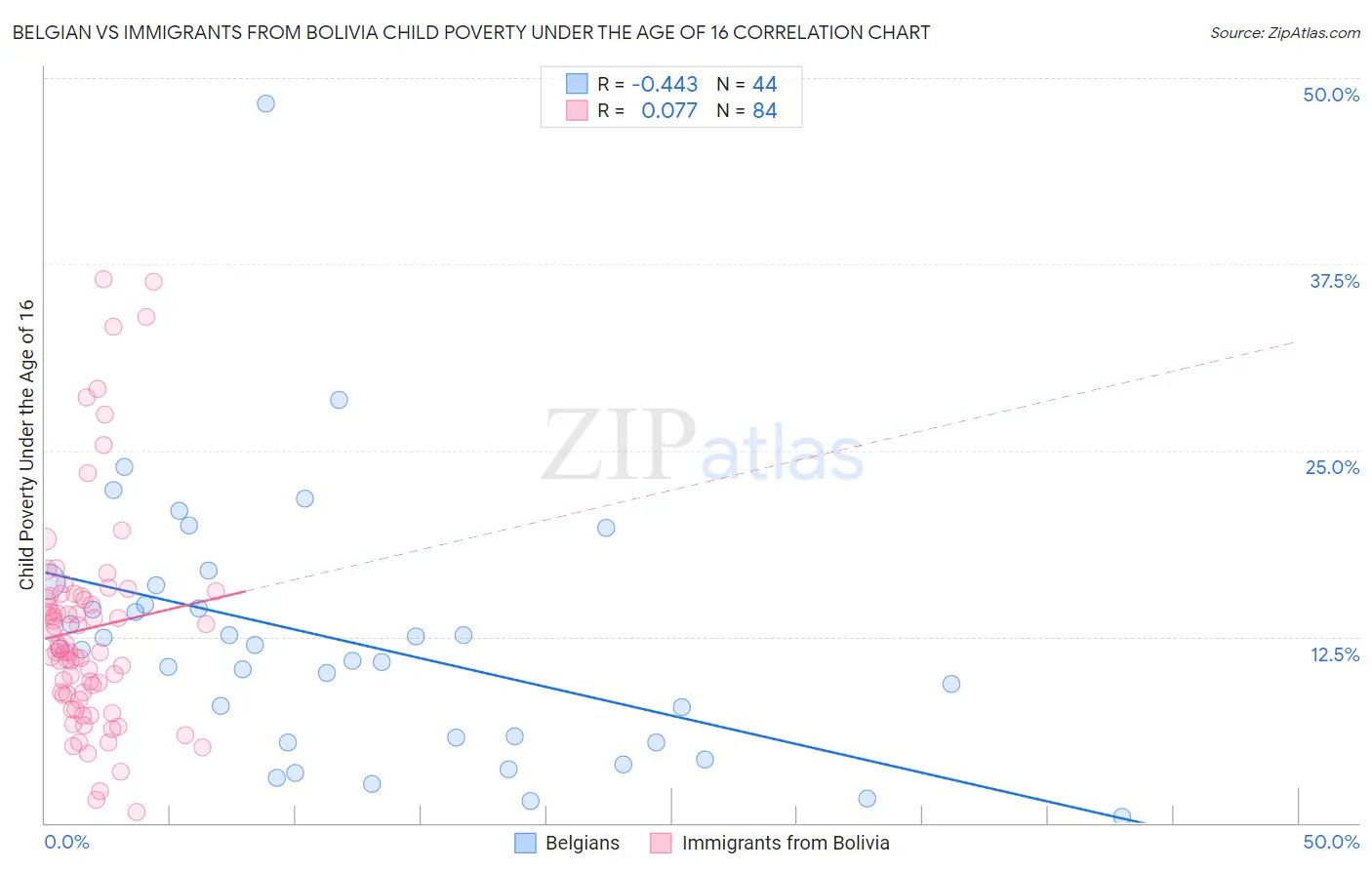 Belgian vs Immigrants from Bolivia Child Poverty Under the Age of 16