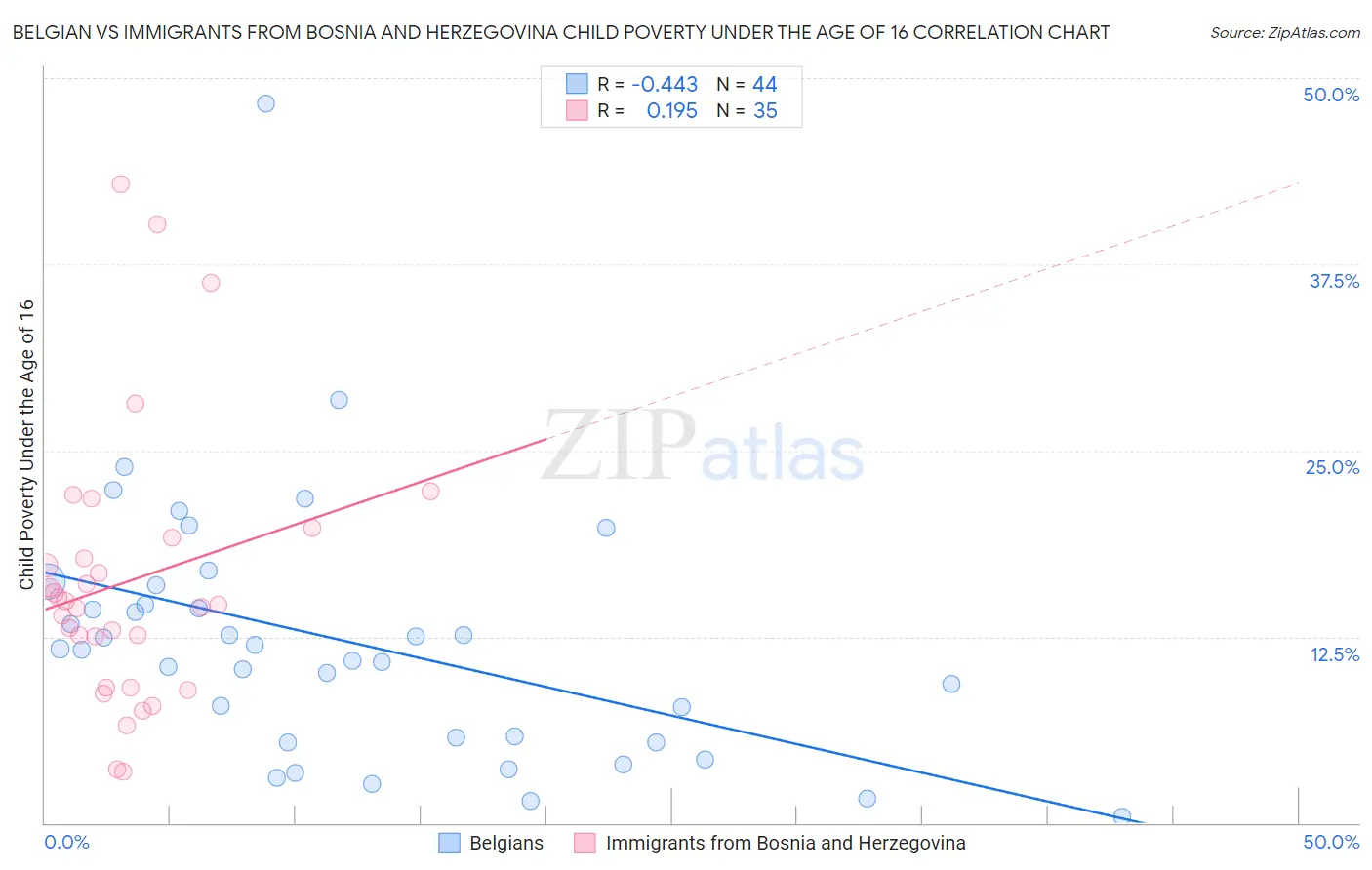 Belgian vs Immigrants from Bosnia and Herzegovina Child Poverty Under the Age of 16