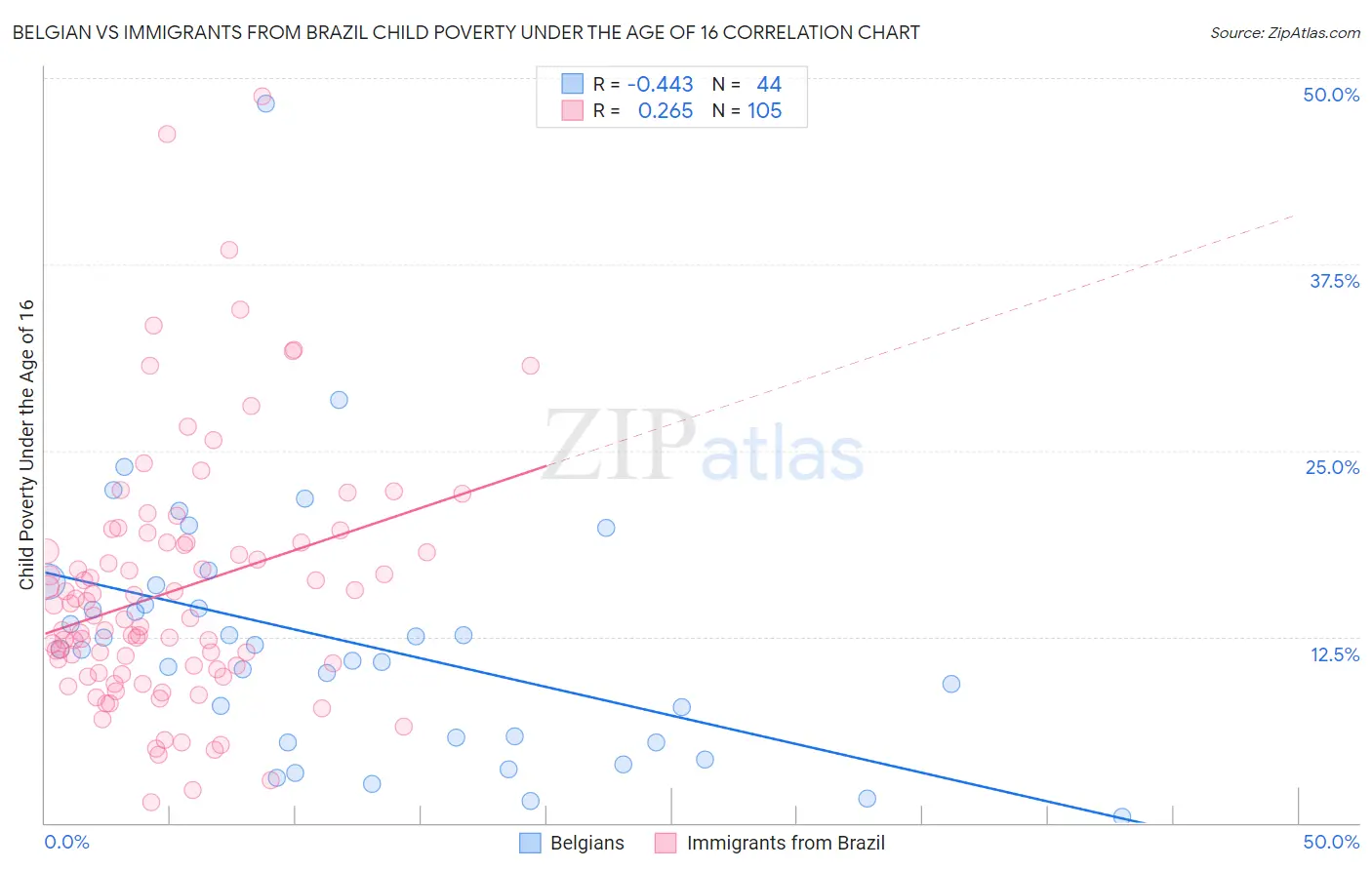 Belgian vs Immigrants from Brazil Child Poverty Under the Age of 16